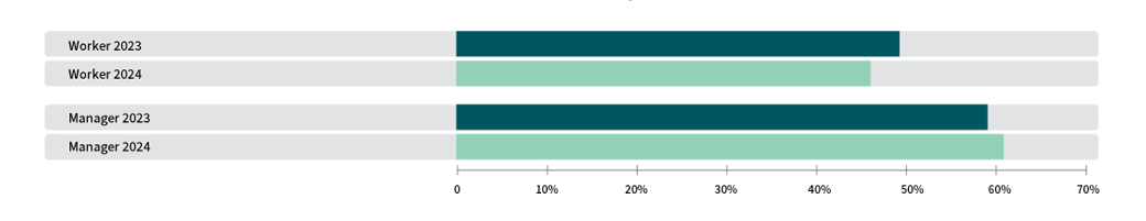 Sustainability high priority graphic.