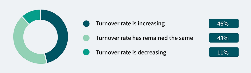 How would you rank your company’s rate of turnover in the past 12 months graphic.