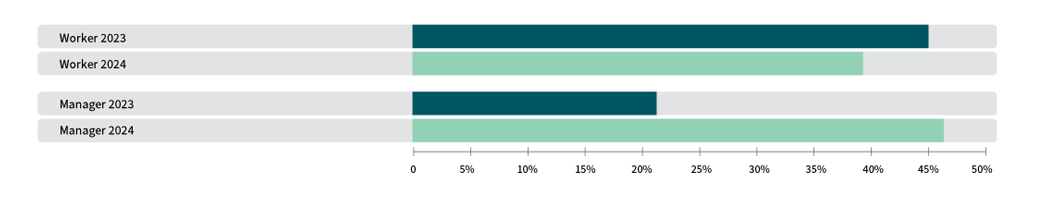 Turnover increasing graphic.