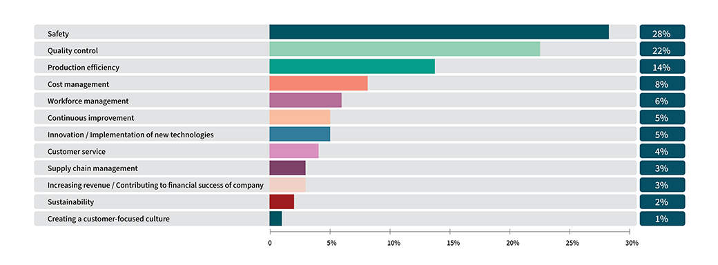 As a manufacturing leader, what is your #1 day-to-day priority graphic.