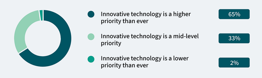 How is your organization doing at making the integration of innovative technology a priority graphic.