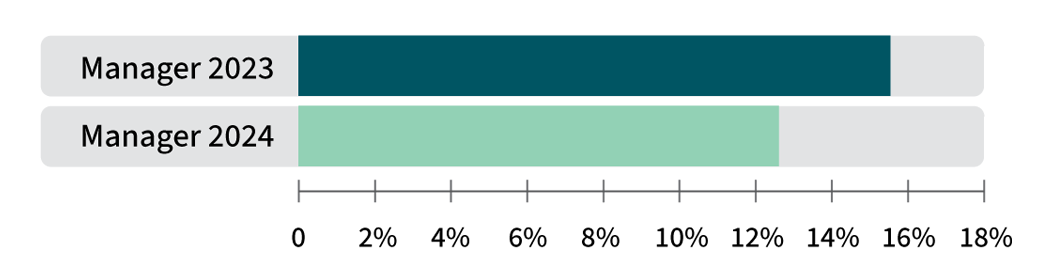 Managing a diverse team graphic.