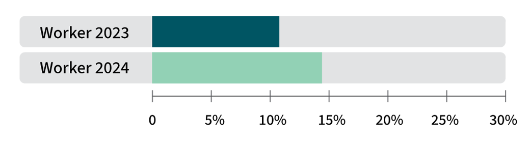 Workload graphic.